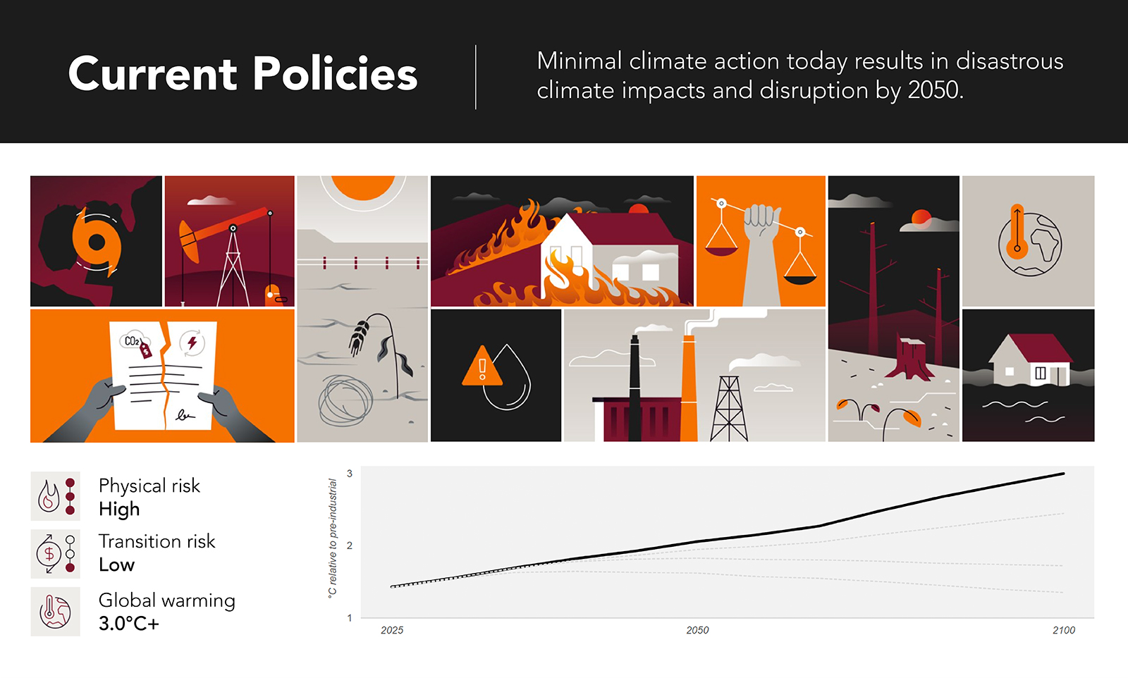 Scenario 1: Current Policies